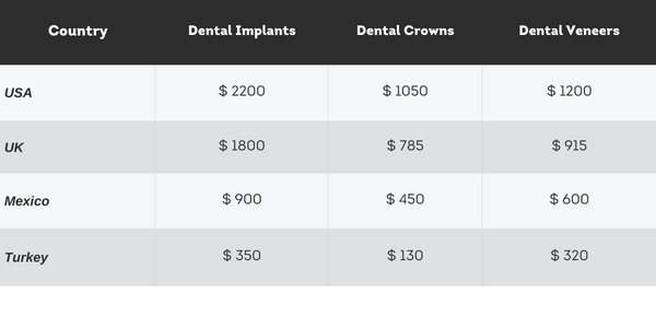 the most popular and affordable dental treatments abroad