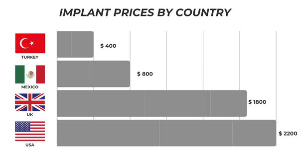 most affordable dental implant prices showing table